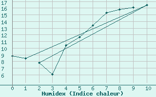 Courbe de l'humidex pour Skillinge