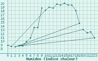 Courbe de l'humidex pour Kapfenberg-Flugfeld