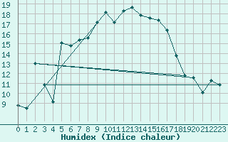 Courbe de l'humidex pour Vals