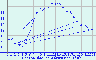 Courbe de tempratures pour Roth