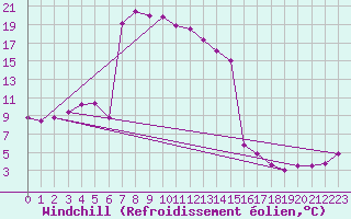 Courbe du refroidissement olien pour Aigen Im Ennstal