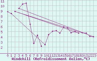 Courbe du refroidissement olien pour Sorcy-Bauthmont (08)