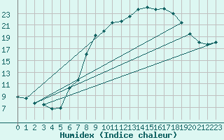 Courbe de l'humidex pour Idar-Oberstein