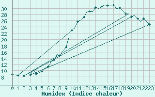 Courbe de l'humidex pour Bilbao (Esp)