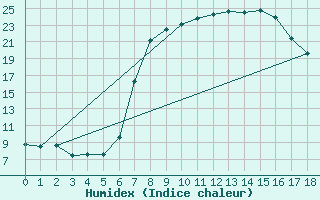 Courbe de l'humidex pour Kotsoy