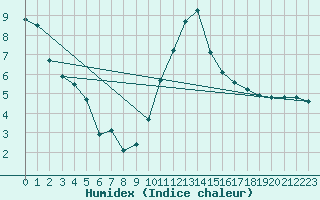 Courbe de l'humidex pour Melun (77)