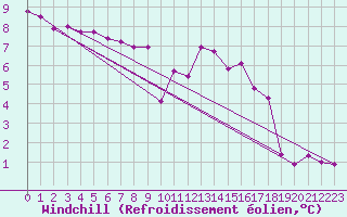 Courbe du refroidissement olien pour Magilligan