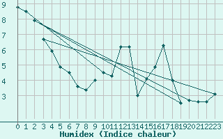 Courbe de l'humidex pour Saint-Brieuc (22)