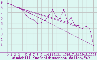 Courbe du refroidissement olien pour Salines (And)
