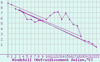 Courbe du refroidissement olien pour Orlans (45)