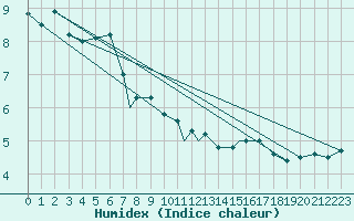 Courbe de l'humidex pour Geilenkirchen