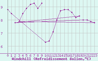 Courbe du refroidissement olien pour Guret Grancher (23)
