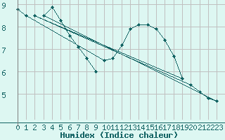 Courbe de l'humidex pour Renwez (08)