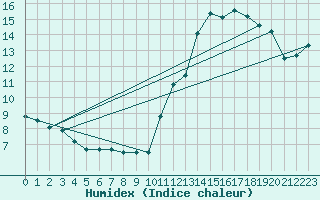 Courbe de l'humidex pour Cabestany (66)