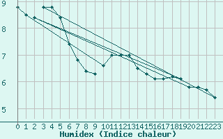 Courbe de l'humidex pour Vichy (03)