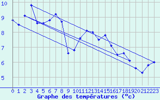Courbe de tempratures pour Volmunster (57)
