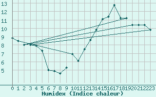 Courbe de l'humidex pour Jan (Esp)