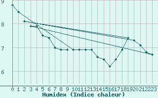 Courbe de l'humidex pour Falsterbo A