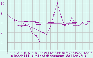 Courbe du refroidissement olien pour Lille (59)