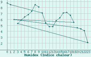 Courbe de l'humidex pour Emmendingen-Mundinge