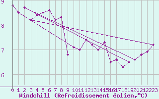 Courbe du refroidissement olien pour Ile de Batz (29)