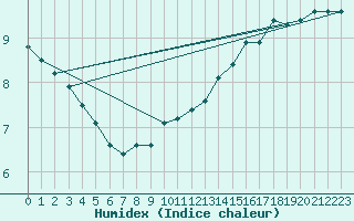 Courbe de l'humidex pour Coleshill
