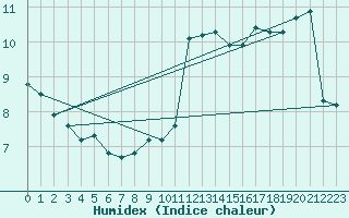 Courbe de l'humidex pour Gruissan (11)