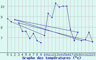 Courbe de tempratures pour Evreux (27)