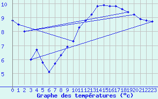 Courbe de tempratures pour Brigueuil (16)