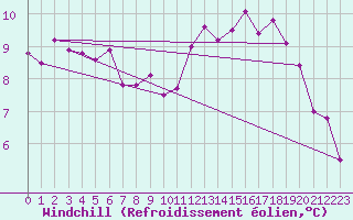 Courbe du refroidissement olien pour Col Des Mosses