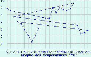 Courbe de tempratures pour Valenciennes (59)