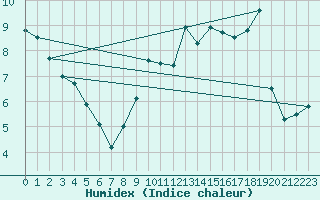 Courbe de l'humidex pour Valenciennes (59)