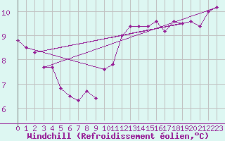 Courbe du refroidissement olien pour Arkona