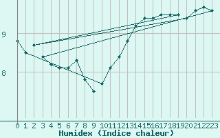 Courbe de l'humidex pour Geisenheim