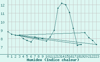 Courbe de l'humidex pour Charleville-Mzires (08)