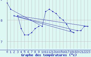 Courbe de tempratures pour Gardelegen