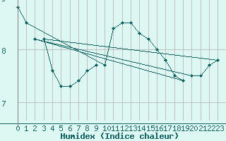 Courbe de l'humidex pour Gardelegen