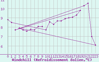 Courbe du refroidissement olien pour Les Herbiers (85)