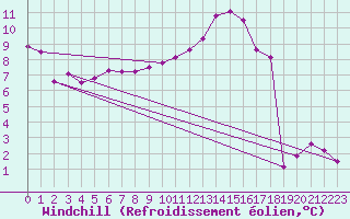 Courbe du refroidissement olien pour Saint-Girons (09)