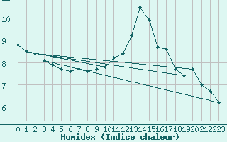 Courbe de l'humidex pour Muret (31)