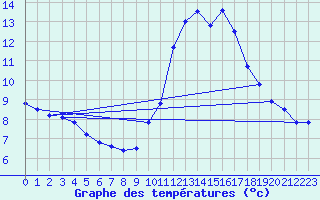 Courbe de tempratures pour Pointe de Chassiron (17)