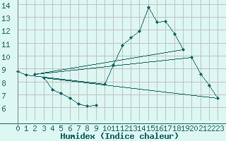 Courbe de l'humidex pour Eu (76)
