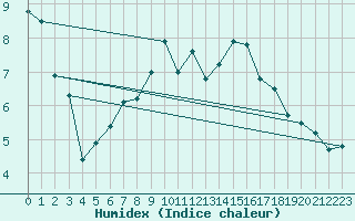Courbe de l'humidex pour Pilatus