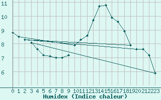 Courbe de l'humidex pour Mont-Saint-Vincent (71)