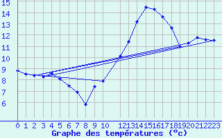 Courbe de tempratures pour Florennes (Be)