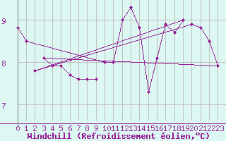 Courbe du refroidissement olien pour Auch (32)