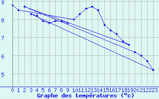 Courbe de tempratures pour Sermange-Erzange (57)