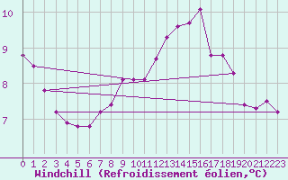 Courbe du refroidissement olien pour Connerr (72)