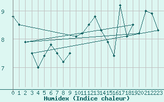 Courbe de l'humidex pour Akurnes