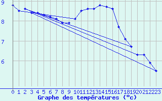 Courbe de tempratures pour Hestrud (59)